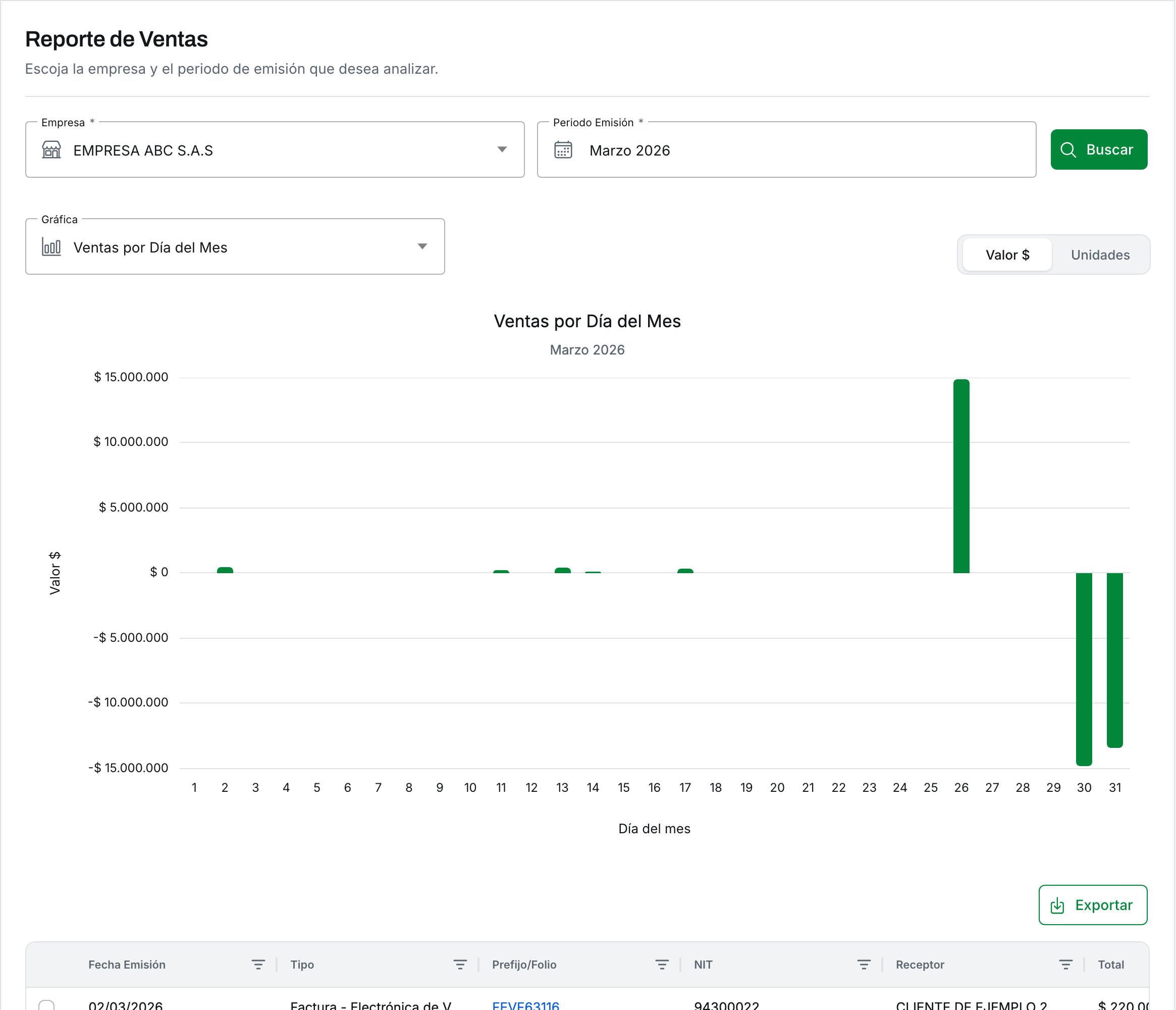 El reporte de ventas de Cuadre: gráficas por día del mes y los veinte primeros clientes, calculados a partir de los XML cargados